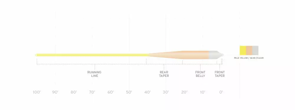 Scientific Anglers SA SONAR Grand Slam Clear Tip Fly Line 2 Scientific Anglers SA SONAR Grand Slam Clear Tip Fly Line