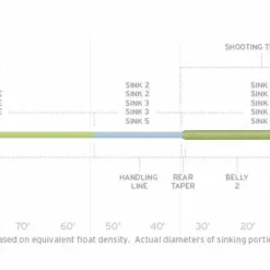 Scientific Anglers SA SONAR Titan Int/Sink2/Sink3 Fly Line Fly Lines