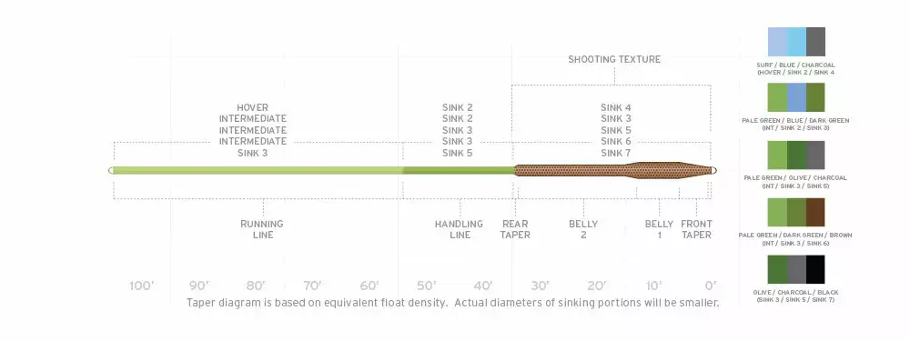 Scientific Anglers SA SONAR Titan Int/Sink3/Sink6 Fly Line 2 Scientific Anglers SA SONAR Titan Int/Sink3/Sink6 Fly Line