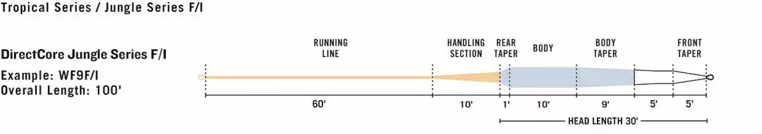 RIO Products Fly Lines RIO DirectCore Jungle Series Fly Line 7 RIO Products Fly Lines RIO DirectCore Jungle Series Fly Line